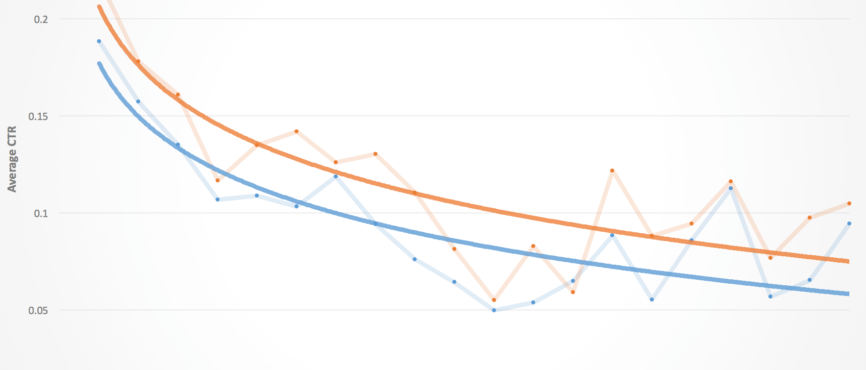 Building Your Site’s Custom CTR Curve